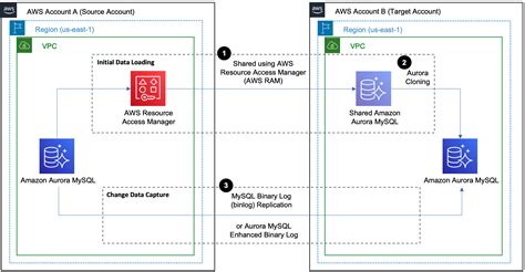 binlog replication aurora|amazon aurora replication tool.